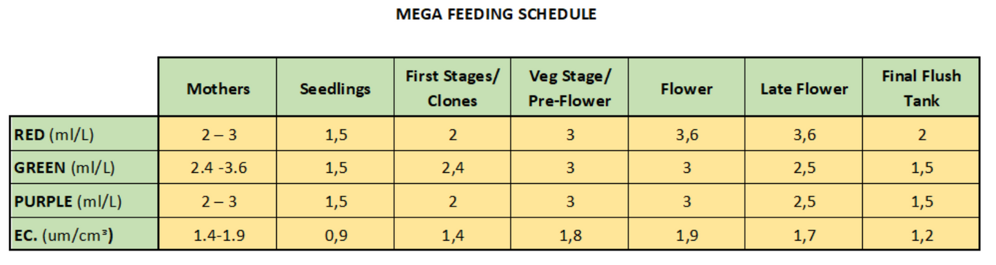 MEGA Solution Nutrients Set